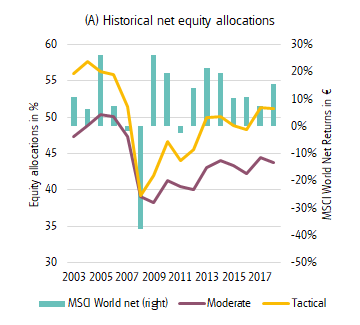 historical-net-equity-allocations.png