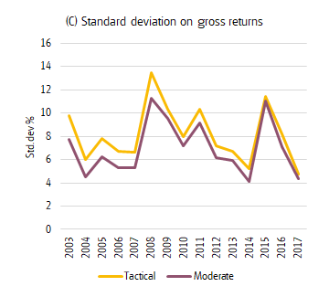standard-diviation-on-gross-returns.png